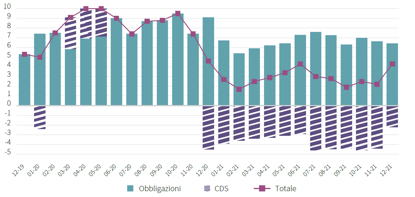 Rco Valor Bond Opportunities, 3 anni di gestione obbligazionaria fles